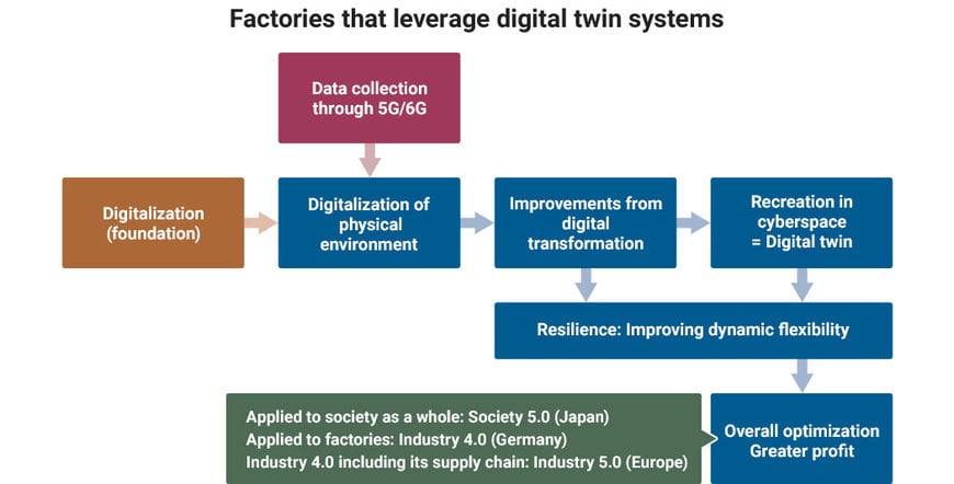 The cyber-physical manufacturing journey